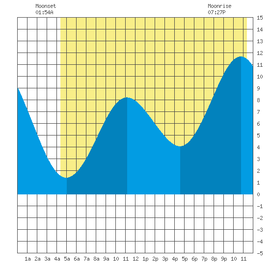 Herring Point tide chart for Thursday, June 29, 2023