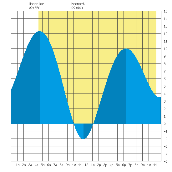 Herring Point tide chart for Thursday, June 8, 2023