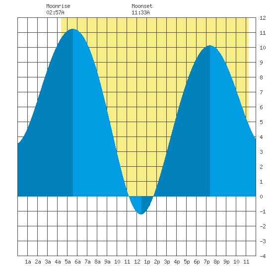 Herring Point tide chart for Friday, June 9, 2023