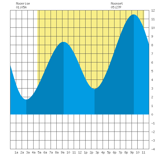Herring Point tide chart for Tuesday, July 11, 2023