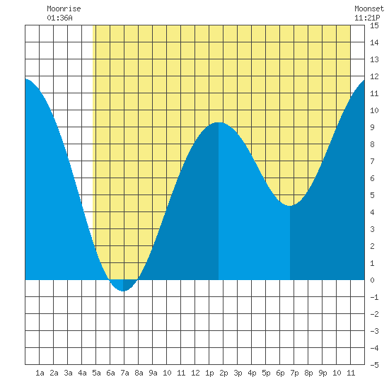Herring Point tide chart for Saturday, July 15, 2023