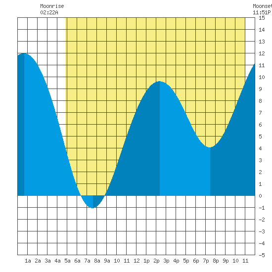 Herring Point tide chart for Sunday, July 16, 2023