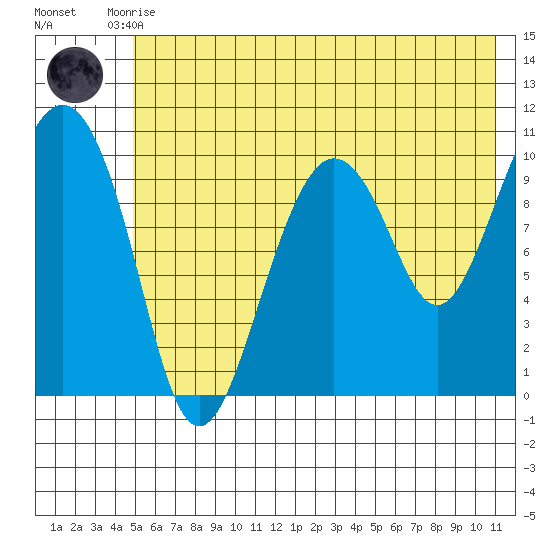 Herring Point tide chart for Monday, July 17, 2023