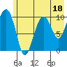 Herring Point tide chart for Tuesday, July 18, 2023