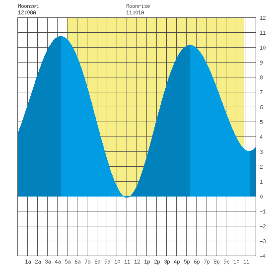 Herring Point tide chart for Saturday, July 22, 2023