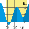 Herring Point tide chart for Monday, July 31, 2023