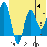 Herring Point tide chart for Tuesday, July 4, 2023
