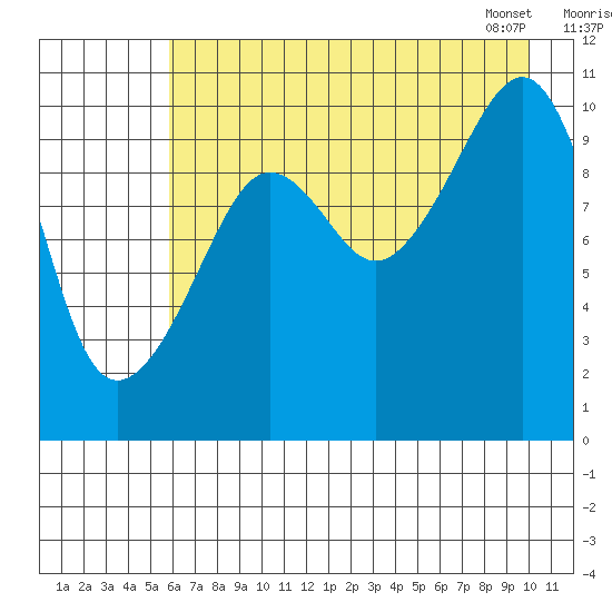 Herring Point tide chart for Thursday, August 10, 2023