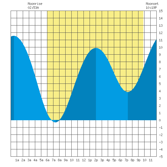 Herring Point tide chart for Monday, August 14, 2023