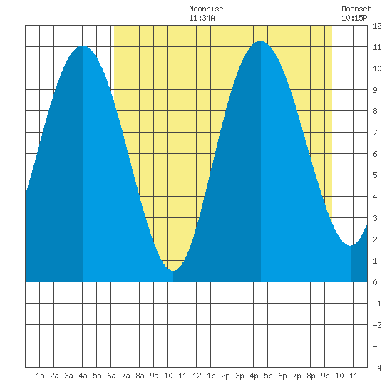 Herring Point tide chart for Sunday, August 20, 2023