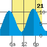 Herring Point tide chart for Monday, August 21, 2023