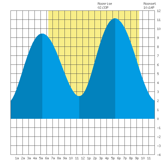 Herring Point tide chart for Tuesday, August 22, 2023