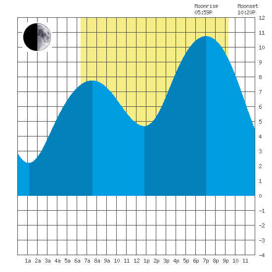 Herring Point tide chart for Thursday, August 24, 2023