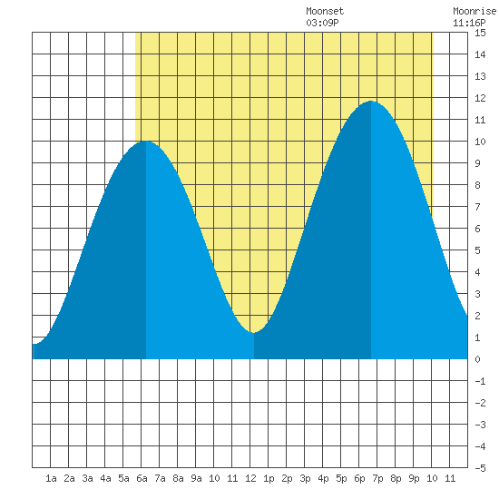Herring Point tide chart for Monday, August 7, 2023