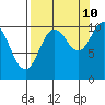 Herring Point tide chart for Sunday, September 10, 2023