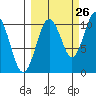 Herring Point tide chart for Tuesday, September 26, 2023