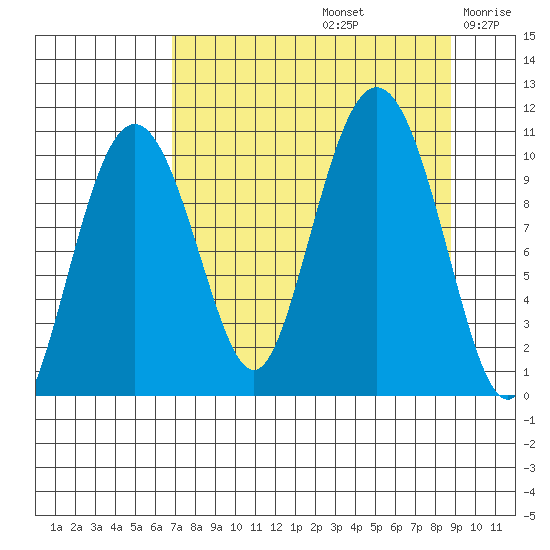 Herring Point tide chart for Monday, September 4, 2023