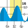 Herring Point tide chart for Monday, October 16, 2023