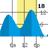 Herring Point tide chart for Wednesday, October 18, 2023