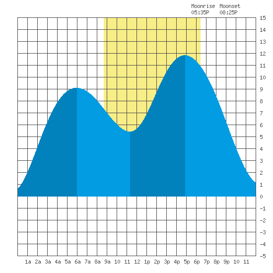 Herring Point tide chart for Friday, October 20, 2023