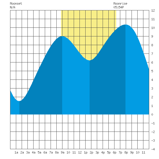 Herring Point tide chart for Sunday, October 22, 2023