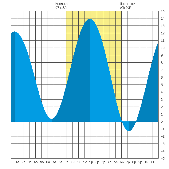 Herring Point tide chart for Friday, October 27, 2023