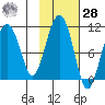 Herring Point tide chart for Saturday, October 28, 2023