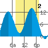 Herring Point tide chart for Monday, October 2, 2023