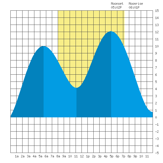 Herring Point tide chart for Wednesday, October 4, 2023