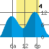Herring Point tide chart for Wednesday, October 4, 2023