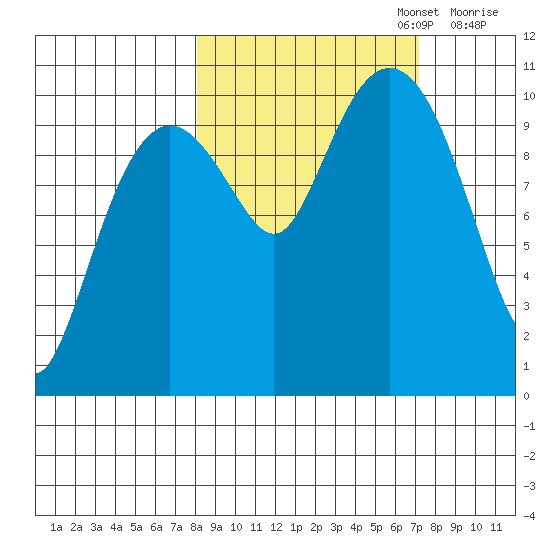 Herring Point tide chart for Thursday, October 5, 2023