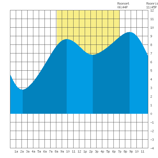 Herring Point tide chart for Saturday, October 7, 2023