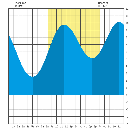 Herring Point tide chart for Monday, October 9, 2023