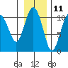 Herring Point tide chart for Saturday, November 11, 2023