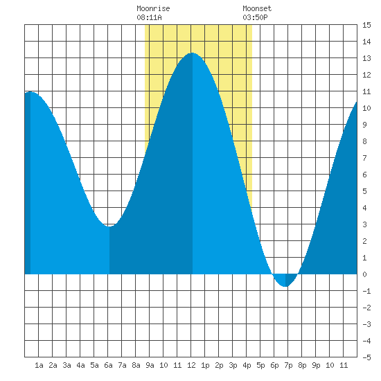Herring Point tide chart for Sunday, November 12, 2023