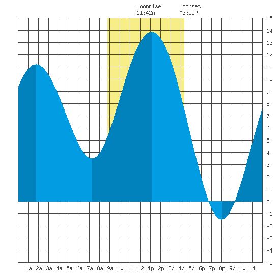 Herring Point tide chart for Tuesday, November 14, 2023