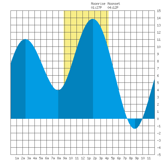 Herring Point tide chart for Wednesday, November 15, 2023