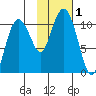 Herring Point tide chart for Wednesday, November 1, 2023