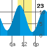 Herring Point tide chart for Thursday, November 23, 2023