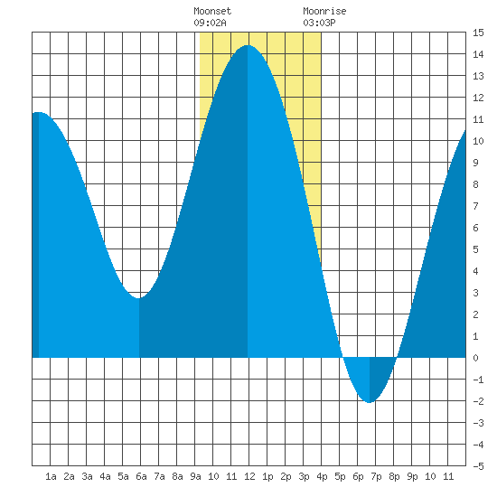 Herring Point tide chart for Sunday, November 26, 2023