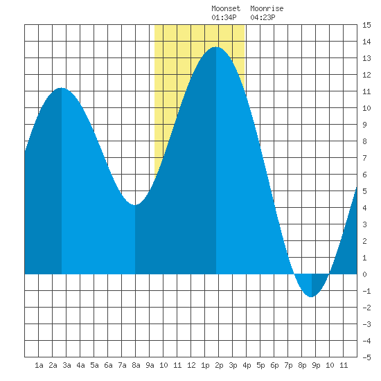 Herring Point tide chart for Wednesday, November 29, 2023