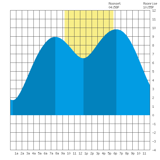 Herring Point tide chart for Saturday, November 4, 2023