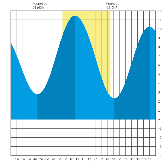 Herring Point tide chart for Thursday, November 9, 2023