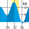 Herring Point tide chart for Monday, December 11, 2023