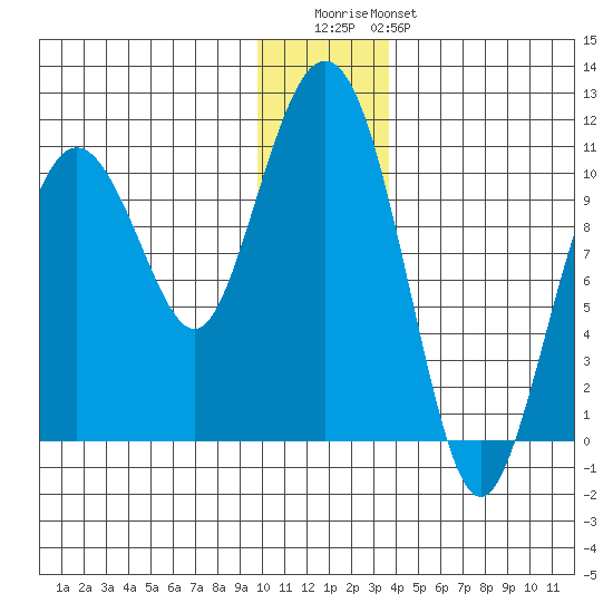 Herring Point tide chart for Wednesday, December 13, 2023