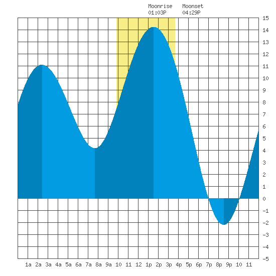 Herring Point tide chart for Thursday, December 14, 2023