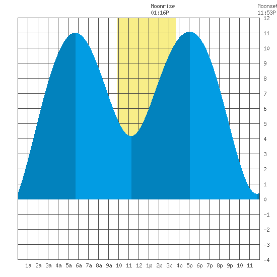 Herring Point tide chart for Monday, December 18, 2023