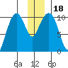 Herring Point tide chart for Monday, December 18, 2023