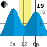 Herring Point tide chart for Tuesday, December 19, 2023