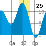 Herring Point tide chart for Monday, December 25, 2023